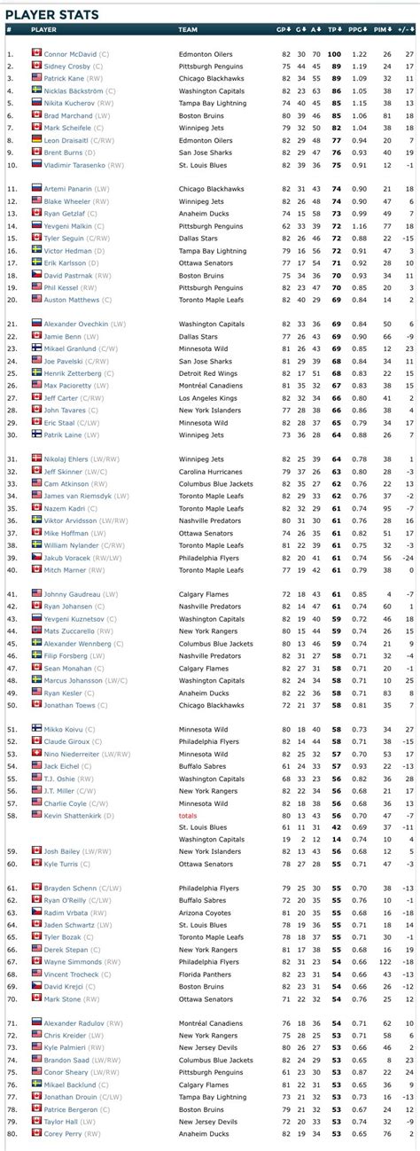 Playoff Point Leaders 2024 .